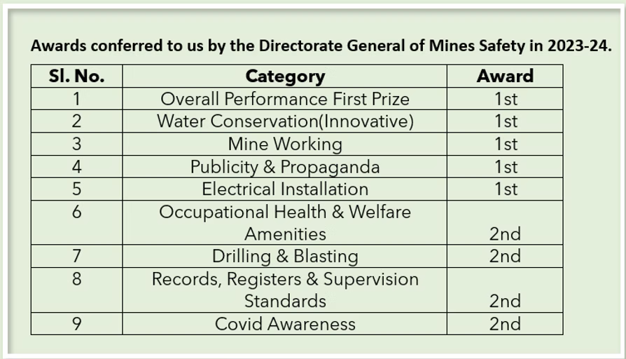 Directorate General of Mines Award